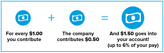 Company match: For every $1.00 you contribute, the company contributes $0.50 and $1.50 goes into your account! (up to 6% of your pay).